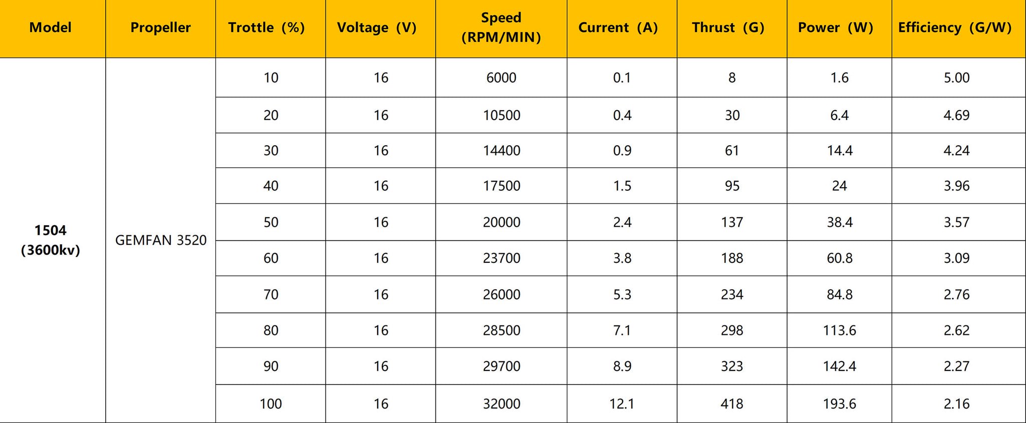 DarwinFPV 1504 3600KV Blushless Motor