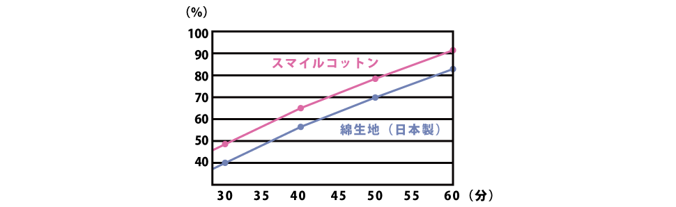 財団法人日本紡績検査協会において、「スマイルコットンの生地」と「国産の綿生地」の吸水・発散性のテストを行いました。 縦軸が発散性（100％が完全に乾いた状態）、横軸が経過時間を表しています。 国産の一般的な綿素材と比べて、蒸散性が高く、乾きやすいという結果が証明されました。 スマイルコットンは天気の良い晴れた日であれば、約１時間で乾いてしまう素材です。   （素材が乾燥するのにかかる時間は季節や気象条件によって変動する場合があります） 肌触り、吸水性も良く、かつ乾きやすい素材、それがスマイルコットンです。