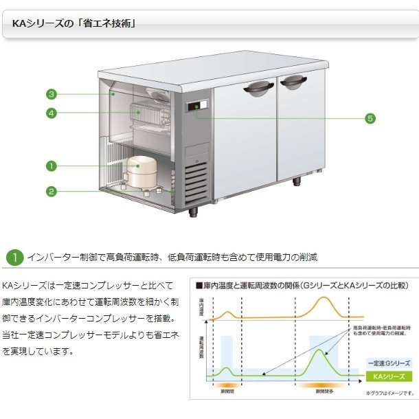 SUR-K1261B パナソニック 冷蔵 コールドテーブル 1Φ100V インバーター制御 W1200xD600ｘH800㎜ 温度ー6℃～12℃ 内容積 240L