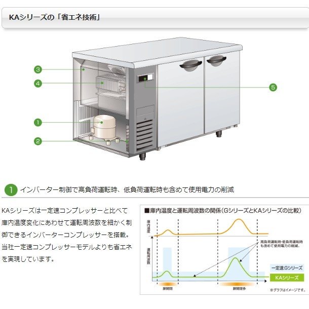 SUR-K1571SB パナソニック 冷蔵 コールドテーブル 1Φ100V インバーター制御 ピラーレス W1500×D750×H800㎜  温度設定範囲ー6℃~12℃ 庫内容積432L