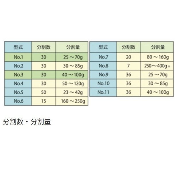 セミマスター KS-30 分割・まるめ機【送料都度見積】愛工舎 アイコー パン 生地　分割 まるめ - 業務用厨房・光触媒コーティング・店舗内装工事  空調空調 他 各種設備工事　| 新品中古の買取販売　【クリーブランド　仙台】