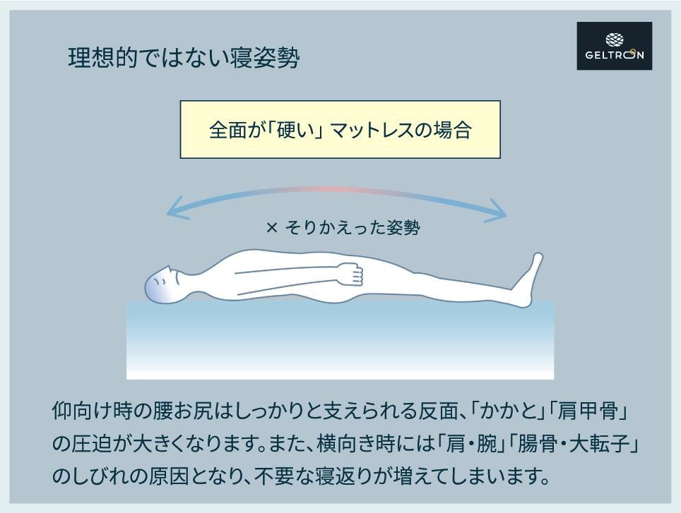 ジェルトロンマットレス・エクシード [ケア・介護]｜ジェル