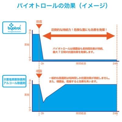 サーフェスサニタイザー濃縮8倍希釈タイプ
