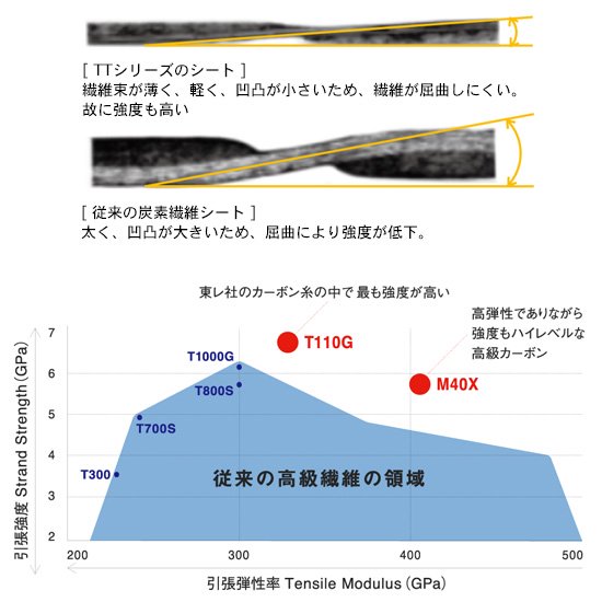 ロッディオ シャフト TT シリーズ - タイトリスト、アキラ、ロッディオ